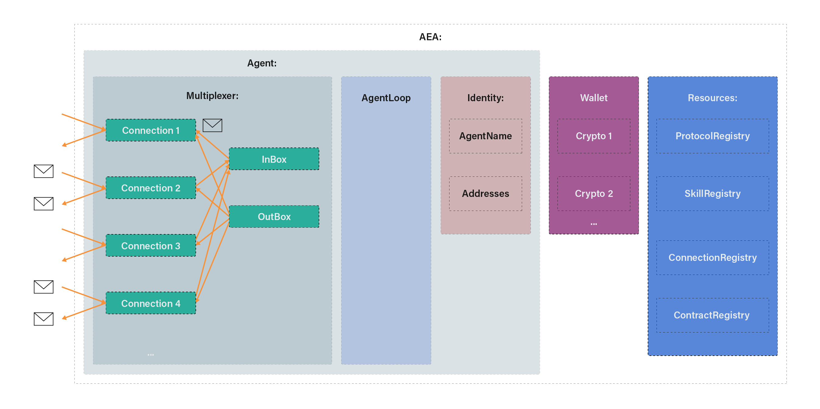 AEA vs Agent vs Multiplexer