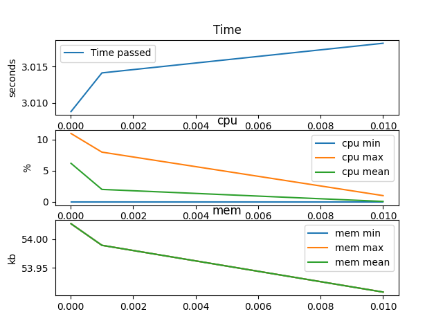 Char over argument 1 - sleep value