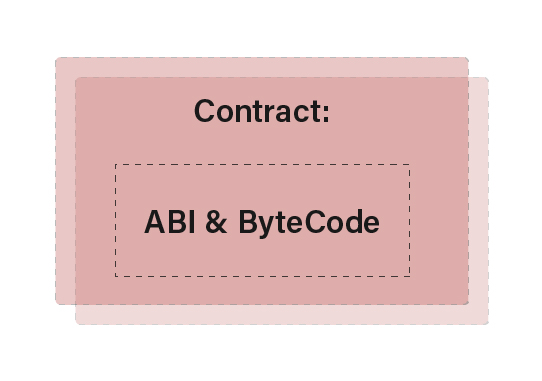 Contracts of an AEA