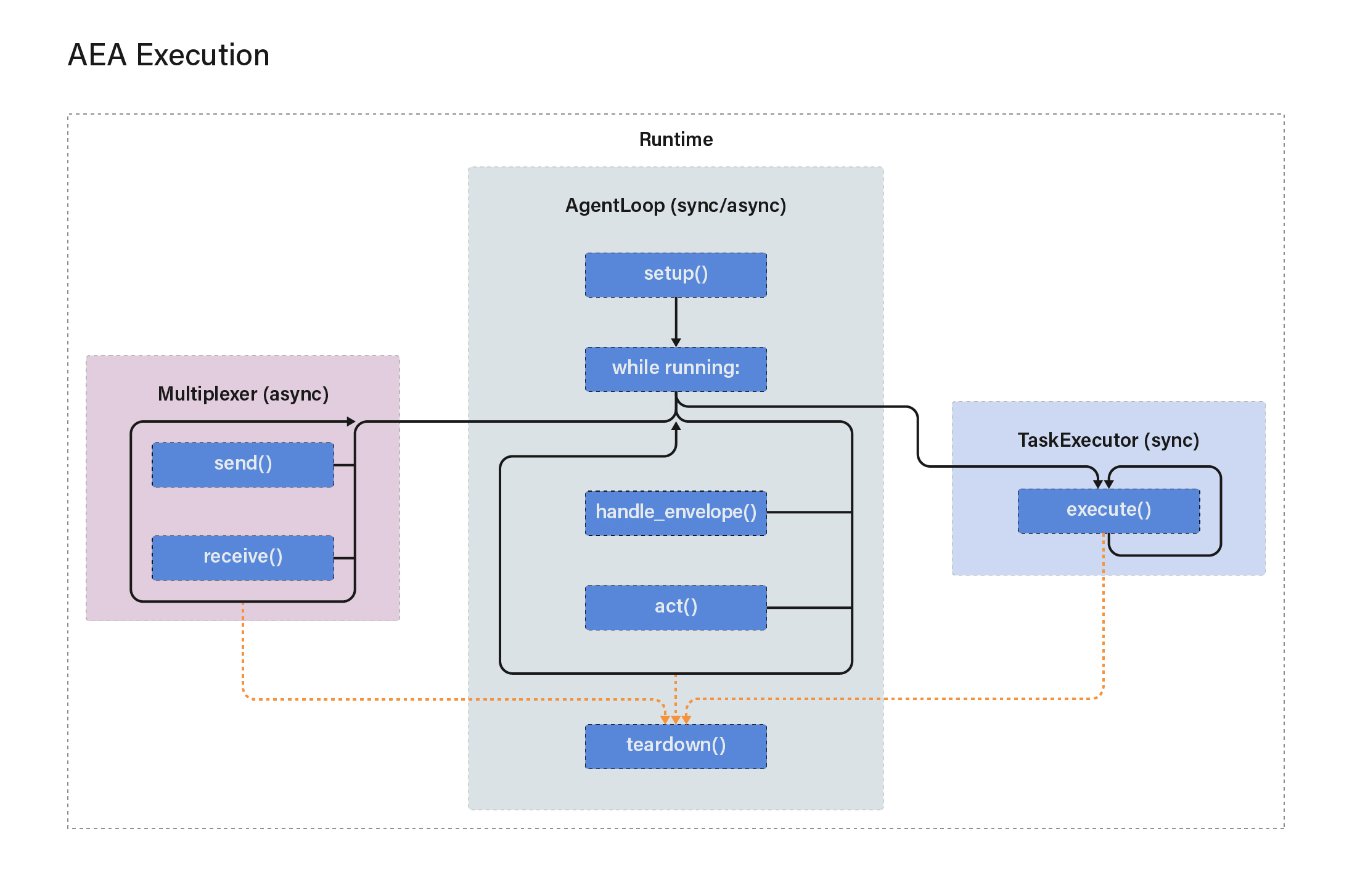 Execution of an AEA