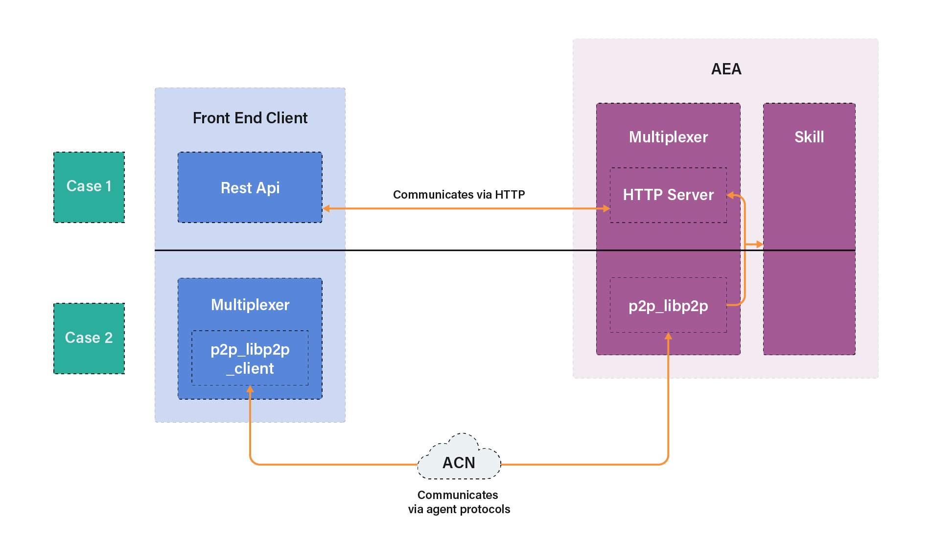 How to connect front-end to your AEA