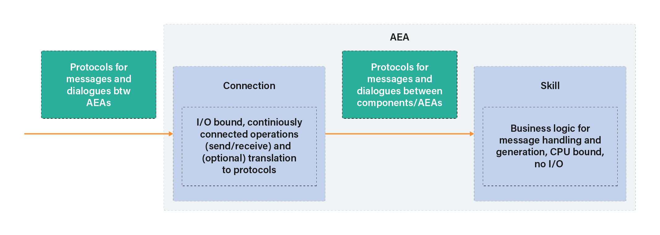 Interaction protocols