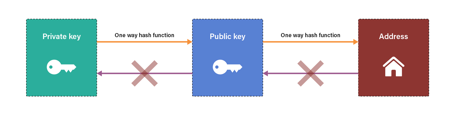 Keys of an AEA