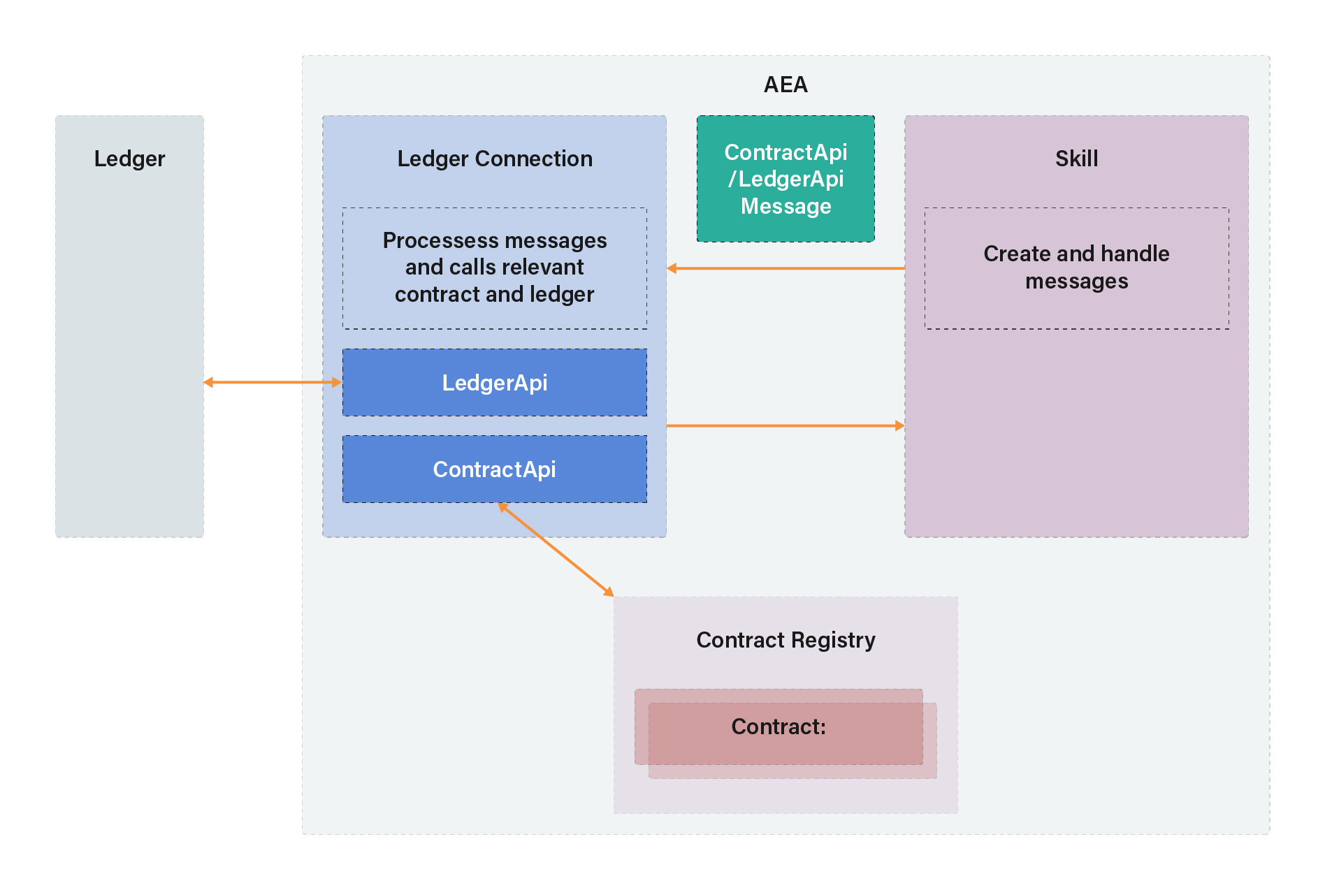 Message flow for contract and ledger interactions