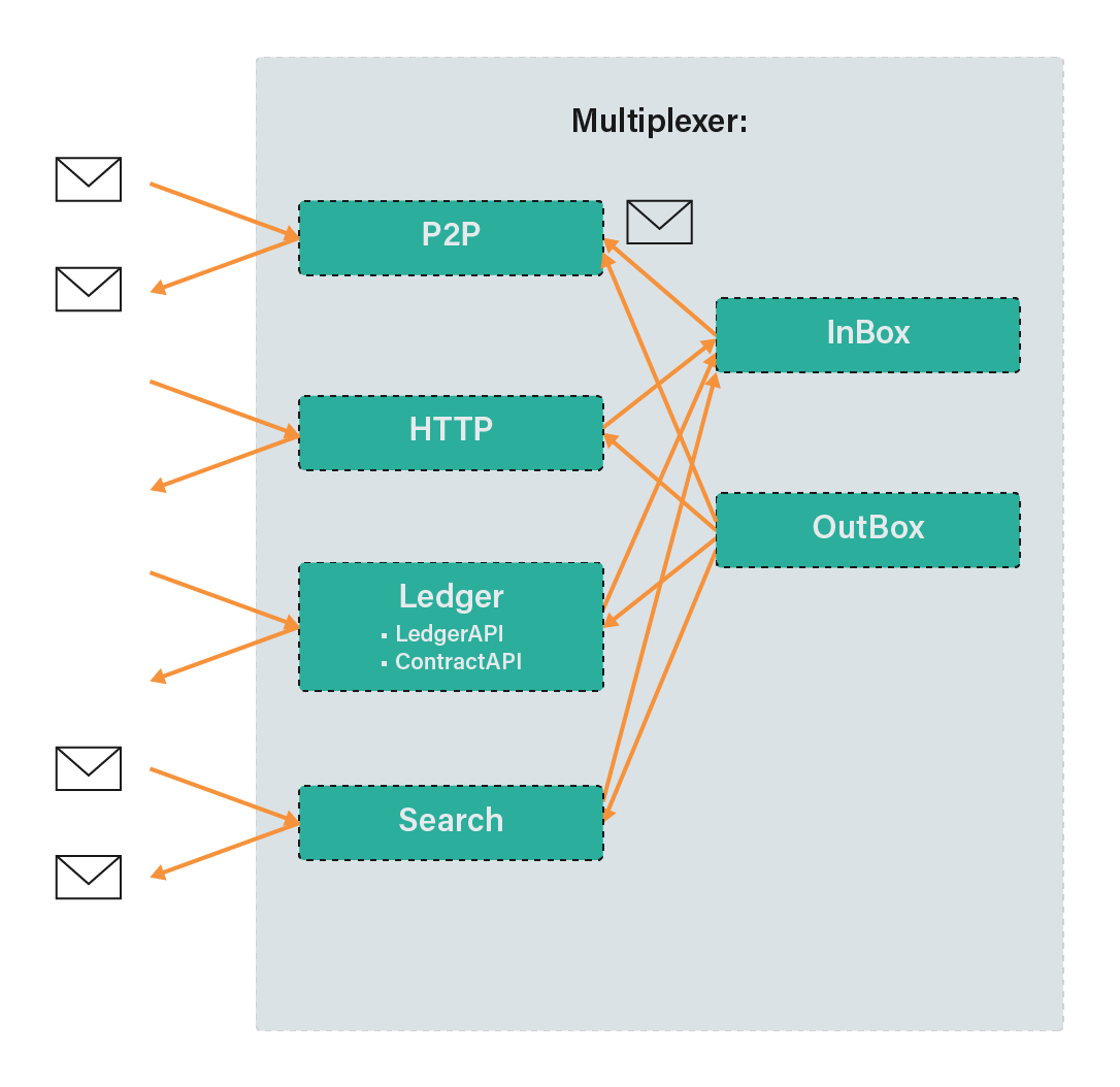 Multiplexer of an AEA