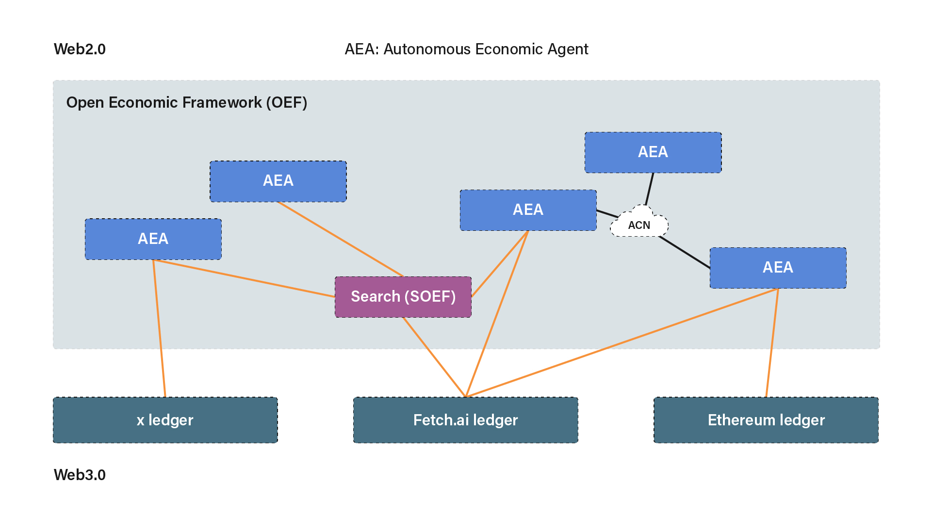 The AEA, OEF, and Ledger systems