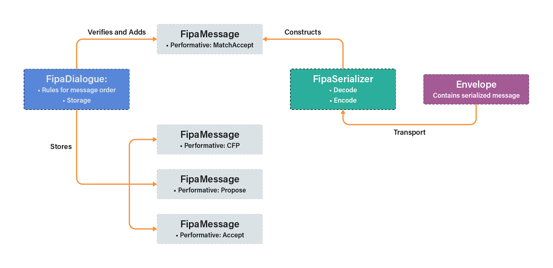 Protocol simplified