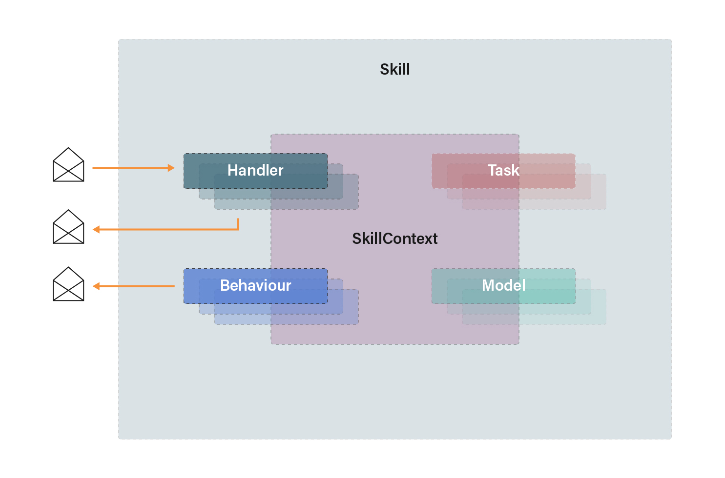 AEA Skill Components