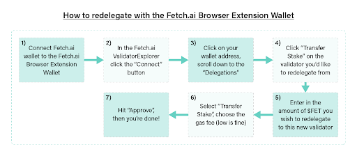 How to redelegate with the Fetch.ai browser extension wallet