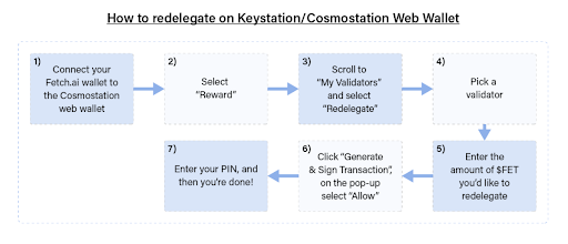 How to redelegate on Keystation/Cosmostation web wallet