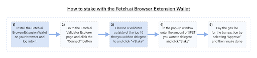 How to stake with the browser extension wallet